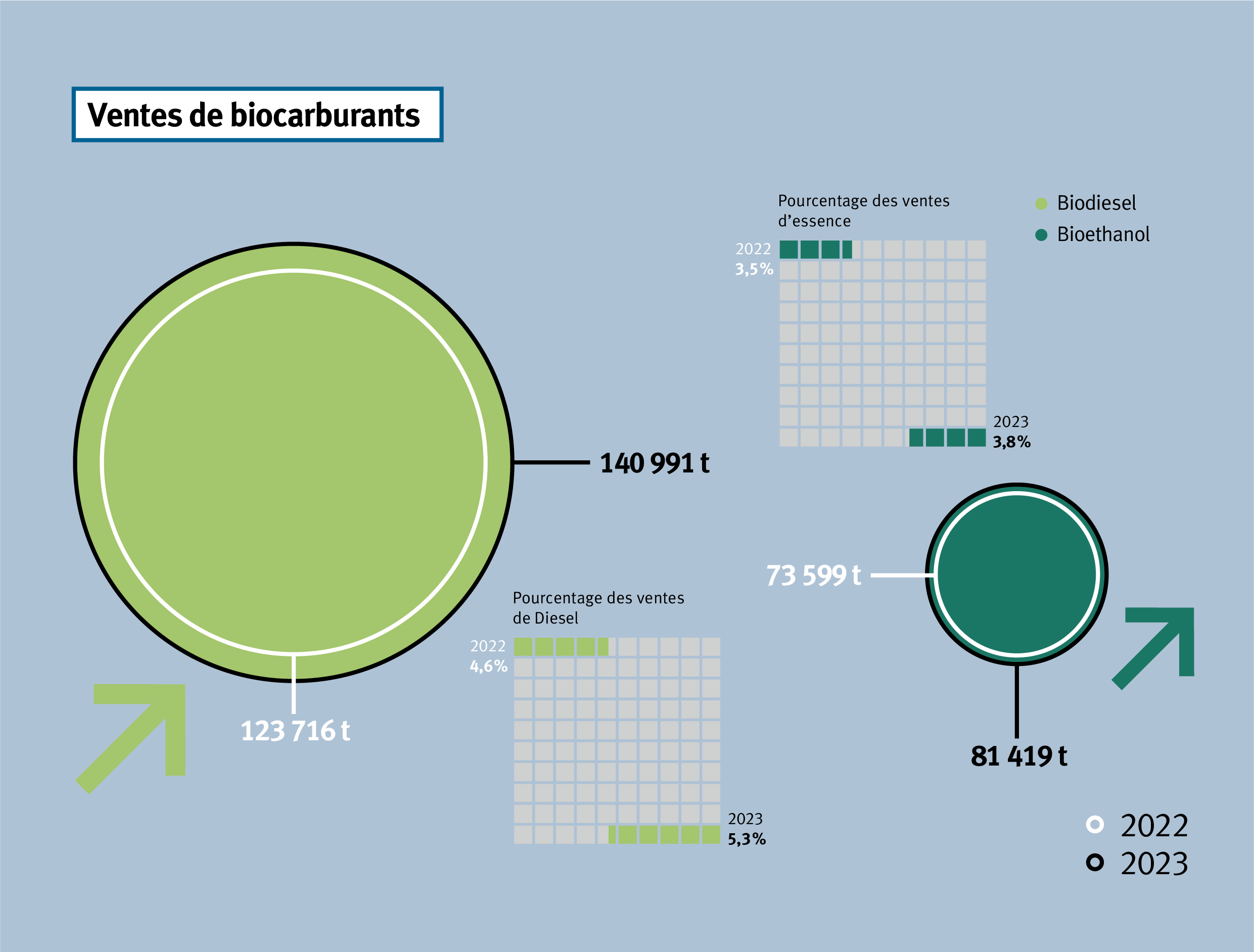 Ventes de biocarburants 2021